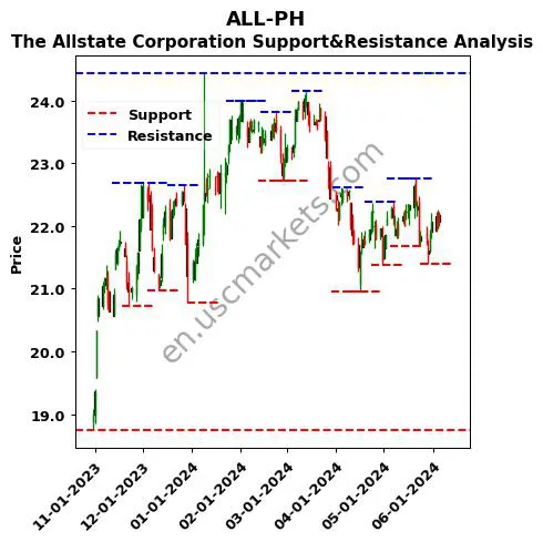 ALL-PH stock support and resistance price chart