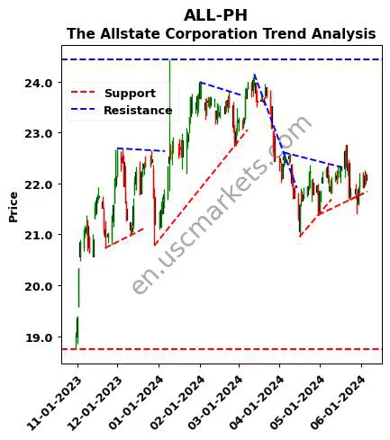 ALL-PH review The Allstate Corporation technical analysis trend chart ALL-PH price