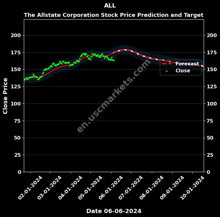 ALL stock forecast The Allstate Corporation price target