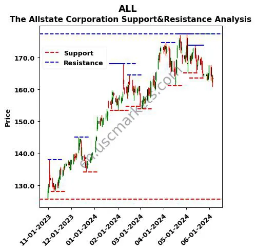 ALL stock support and resistance price chart