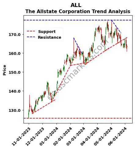 ALL review The Allstate Corporation technical analysis trend chart ALL price