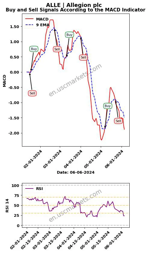 ALLE buy or sell review Allegion plc MACD chart analysis ALLE price