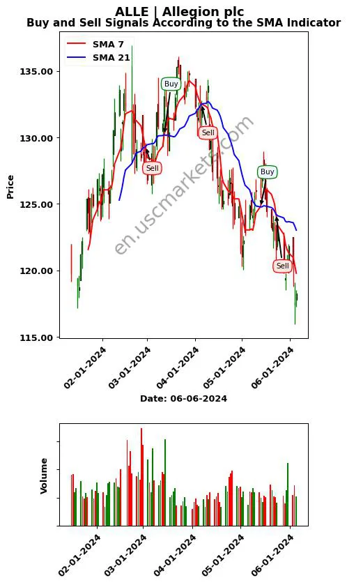 ALLE review Allegion plc SMA chart analysis ALLE price