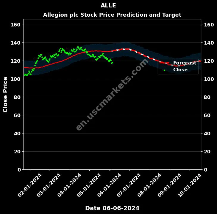 ALLE stock forecast Allegion plc price target