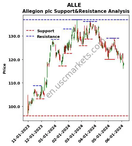 ALLE stock support and resistance price chart