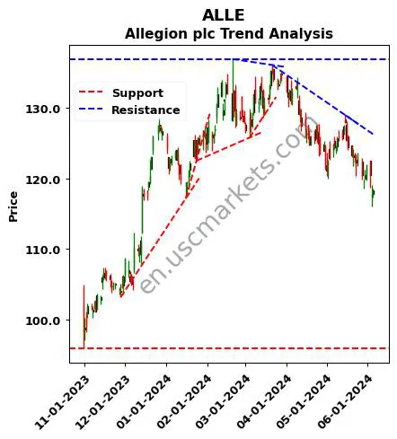 ALLE review Allegion plc technical analysis trend chart ALLE price