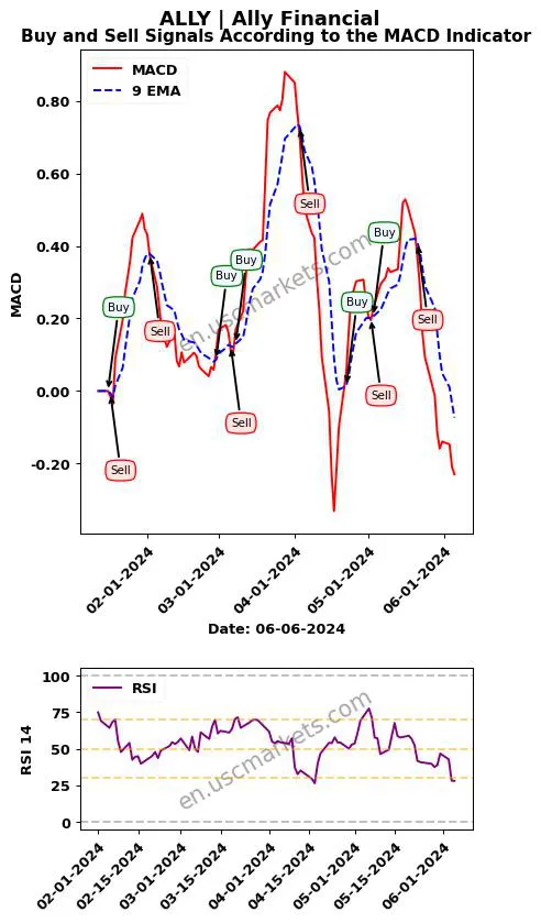 ALLY buy or sell review Ally Financial Inc. MACD chart analysis ALLY price