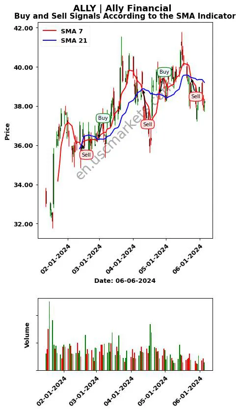 ALLY review Ally Financial Inc. SMA chart analysis ALLY price