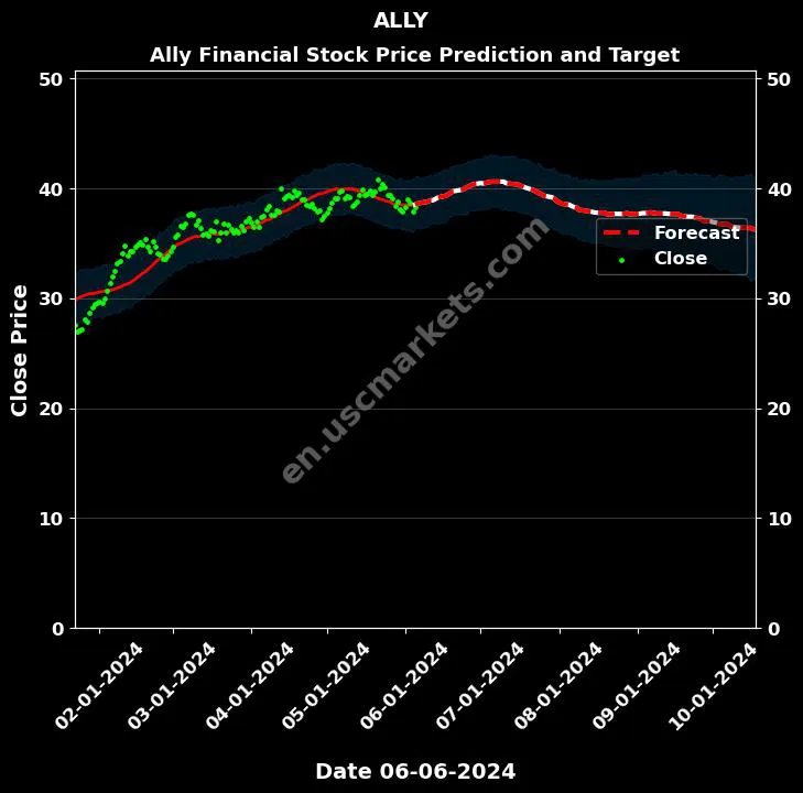 ALLY stock forecast Ally Financial price target