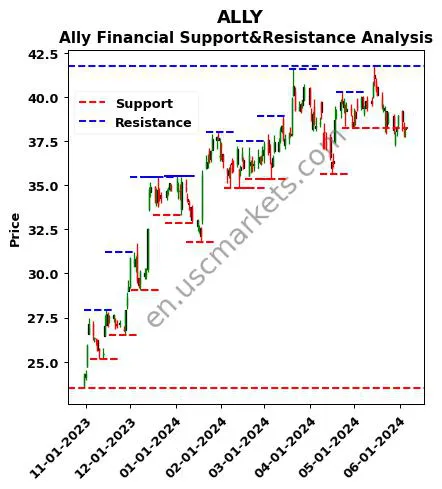 ALLY stock support and resistance price chart