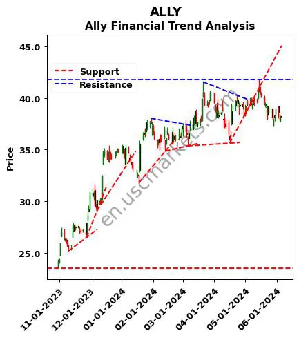 ALLY review Ally Financial Inc. technical analysis trend chart ALLY price