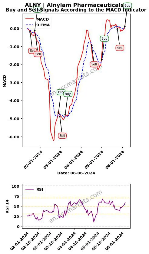 ALNY buy or sell review Alnylam Pharmaceuticals MACD chart analysis ALNY price