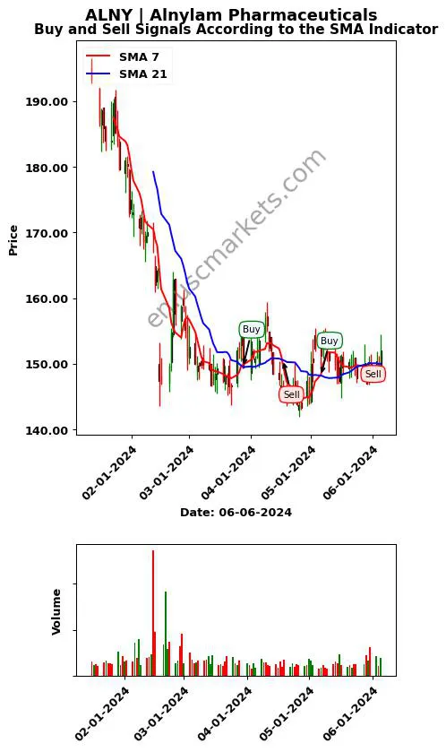 ALNY review Alnylam Pharmaceuticals SMA chart analysis ALNY price