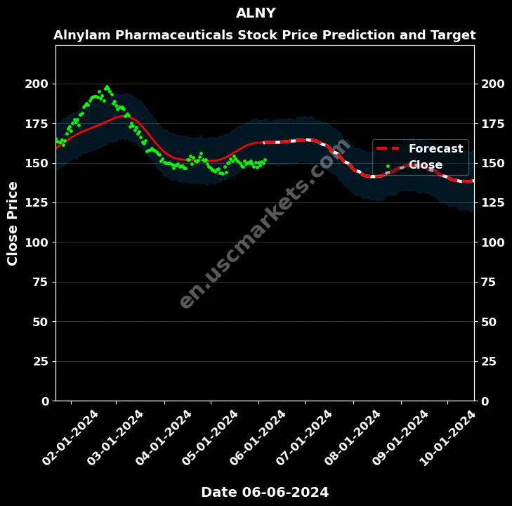 ALNY stock forecast Alnylam Pharmaceuticals price target