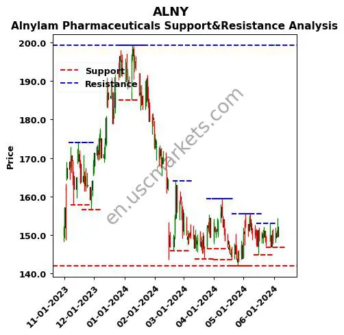 ALNY stock support and resistance price chart