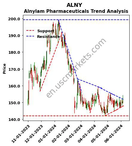 ALNY review Alnylam Pharmaceuticals technical analysis trend chart ALNY price