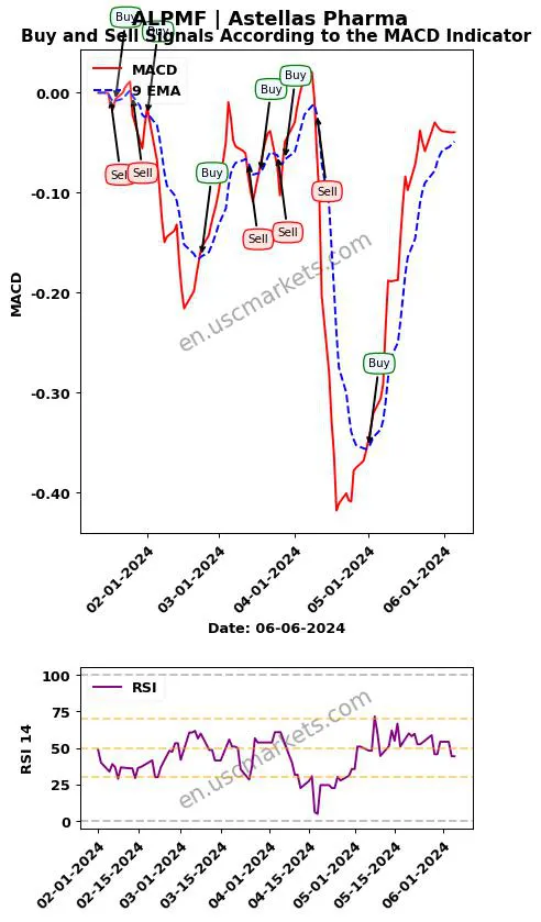 ALPMF buy or sell review Astellas Pharma Inc. MACD chart analysis ALPMF price