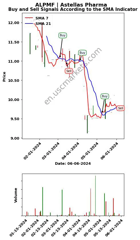 ALPMF review Astellas Pharma Inc. SMA chart analysis ALPMF price