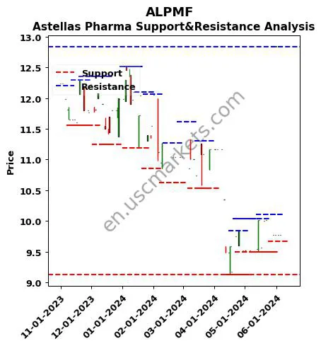 ALPMF stock support and resistance price chart