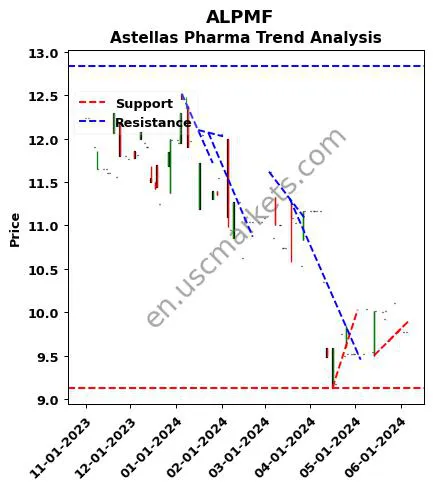 ALPMF review Astellas Pharma Inc. technical analysis trend chart ALPMF price