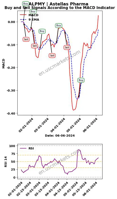ALPMY buy or sell review Astellas Pharma Inc. MACD chart analysis ALPMY price