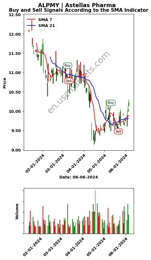 ALPMY review Astellas Pharma Inc. SMA chart analysis ALPMY price