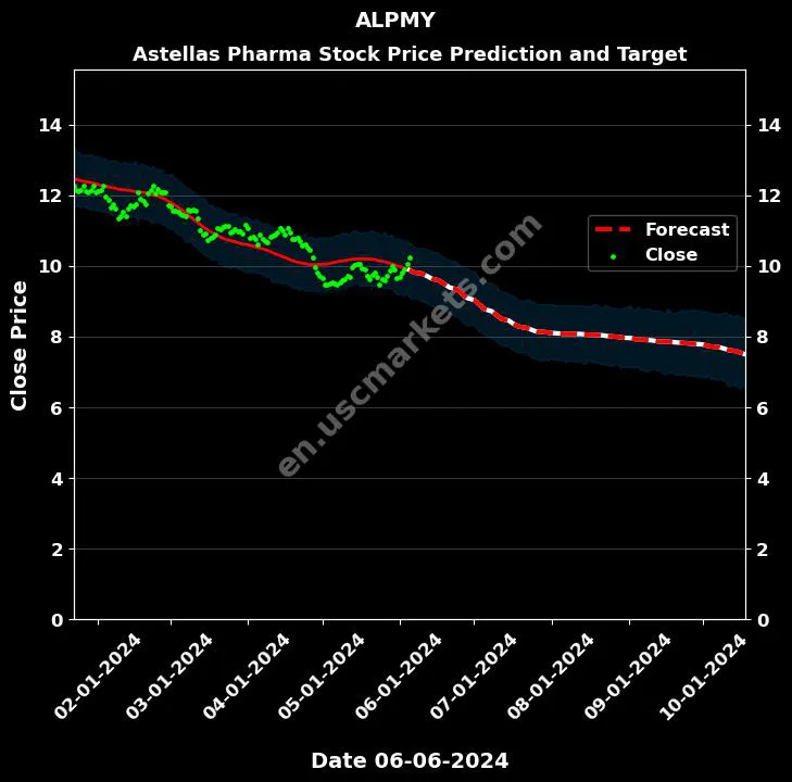 ALPMY stock forecast Astellas Pharma price target