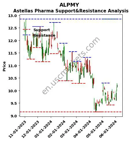 ALPMY stock support and resistance price chart