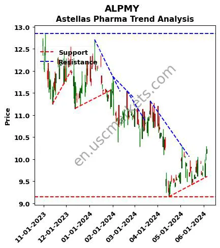 ALPMY review Astellas Pharma Inc. technical analysis trend chart ALPMY price