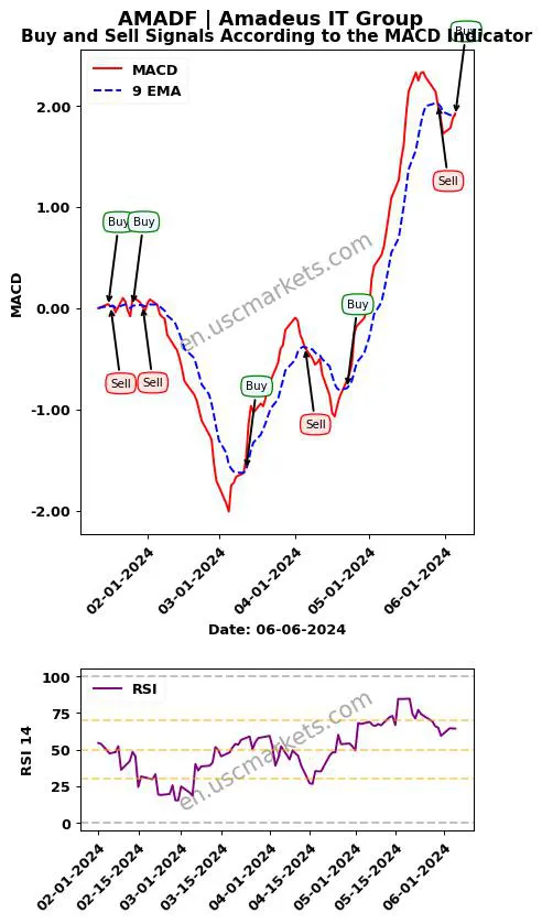 AMADF buy or sell review Amadeus IT Group MACD chart analysis AMADF price