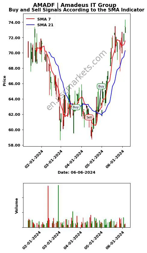 AMADF review Amadeus IT Group SMA chart analysis AMADF price