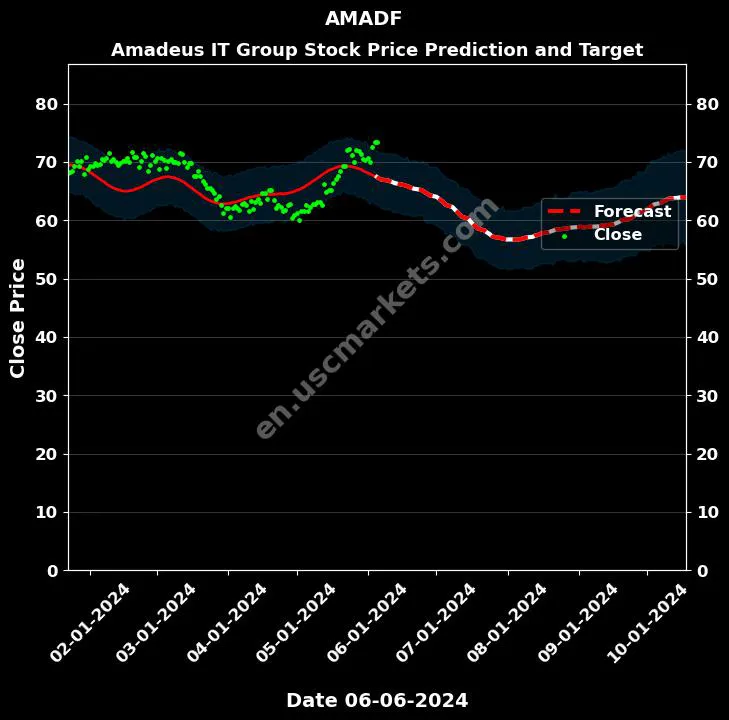 AMADF stock forecast Amadeus IT Group price target