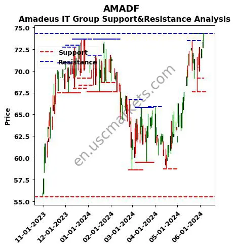 AMADF stock support and resistance price chart