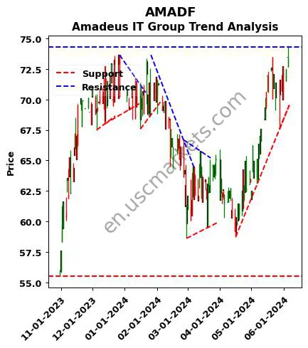 AMADF review Amadeus IT Group technical analysis trend chart AMADF price