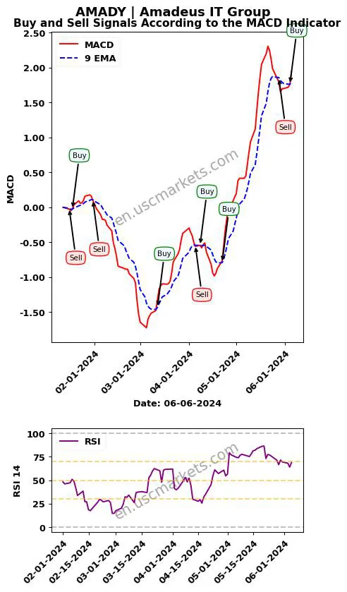 AMADY buy or sell review Amadeus IT Group MACD chart analysis AMADY price