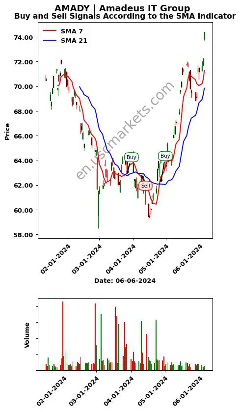 AMADY review Amadeus IT Group SMA chart analysis AMADY price