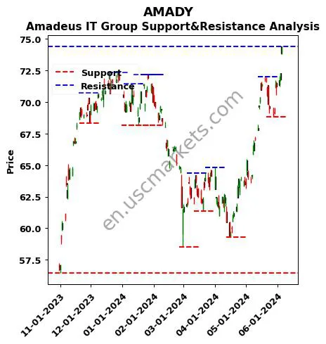 AMADY stock support and resistance price chart