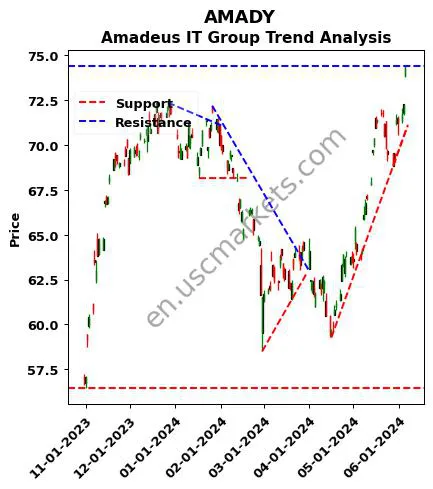 AMADY review Amadeus IT Group technical analysis trend chart AMADY price