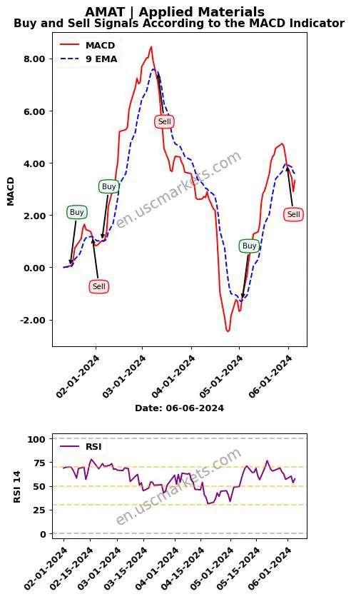 AMAT buy or sell review Applied Materials MACD chart analysis AMAT price