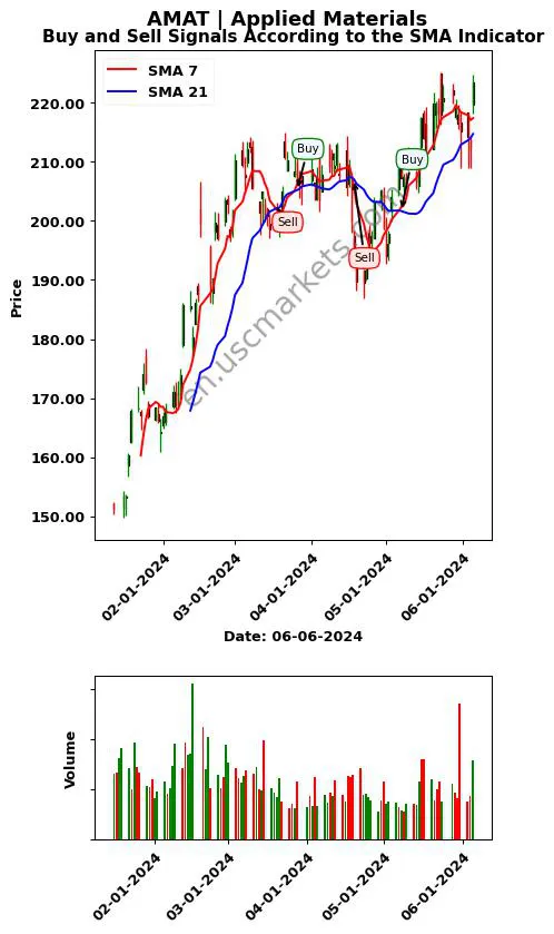 AMAT review Applied Materials SMA chart analysis AMAT price