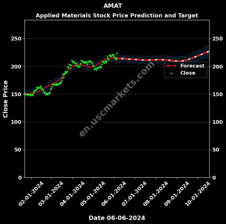 AMAT stock forecast Applied Materials price target