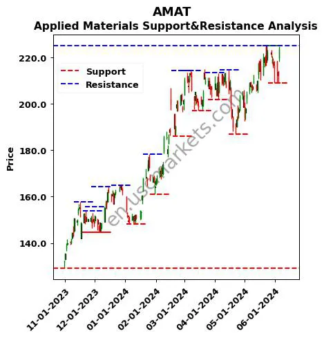 AMAT stock support and resistance price chart