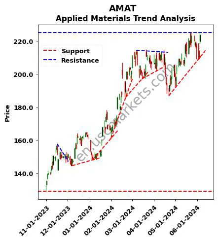 AMAT review Applied Materials technical analysis trend chart AMAT price