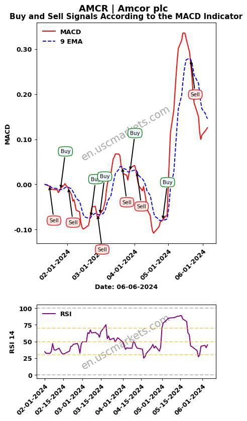 AMCR buy or sell review Amcor plc MACD chart analysis AMCR price