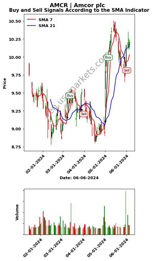 AMCR review Amcor plc SMA chart analysis AMCR price