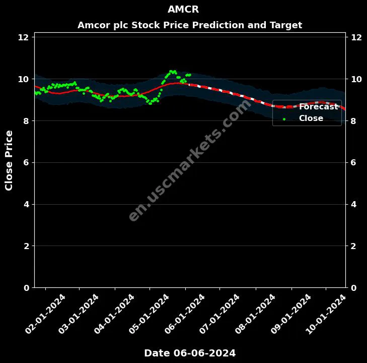 AMCR stock forecast Amcor plc price target