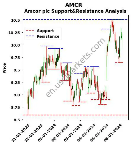 AMCR stock support and resistance price chart