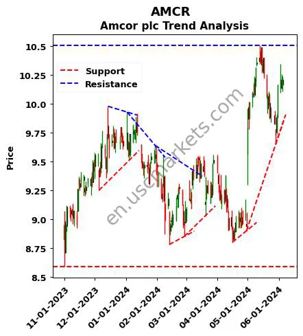 AMCR review Amcor plc technical analysis trend chart AMCR price