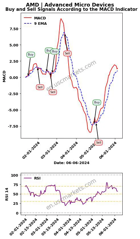 AMD buy or sell review Advanced Micro Devices MACD chart analysis AMD price