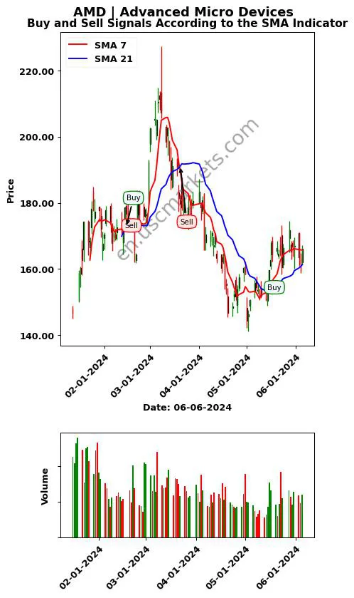 AMD review Advanced Micro Devices SMA chart analysis AMD price